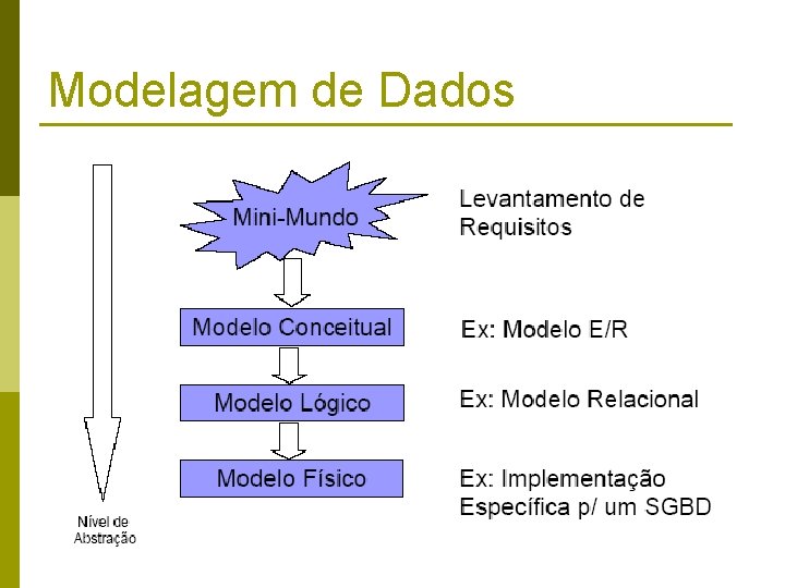 Modelagem de Dados 