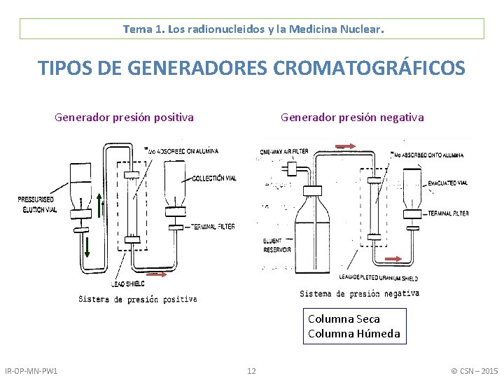 Tema 1. Los radionucleidos y la Medicina Nuclear. TIPOS DE GENERADORES CROMATOGRÁFICOS Generador presión
