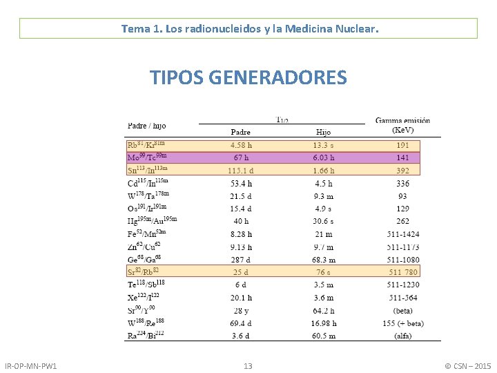 Tema 1. Los radionucleidos y la Medicina Nuclear. TIPOS GENERADORES IR-OP-MN-PW 1 13 ©
