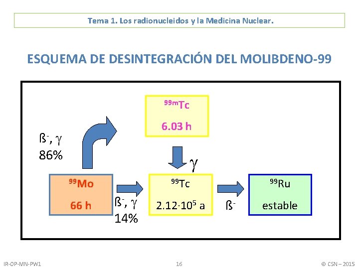 Tema 1. Los radionucleidos y la Medicina Nuclear. ESQUEMA DE DESINTEGRACIÓN DEL MOLIBDENO-99 99