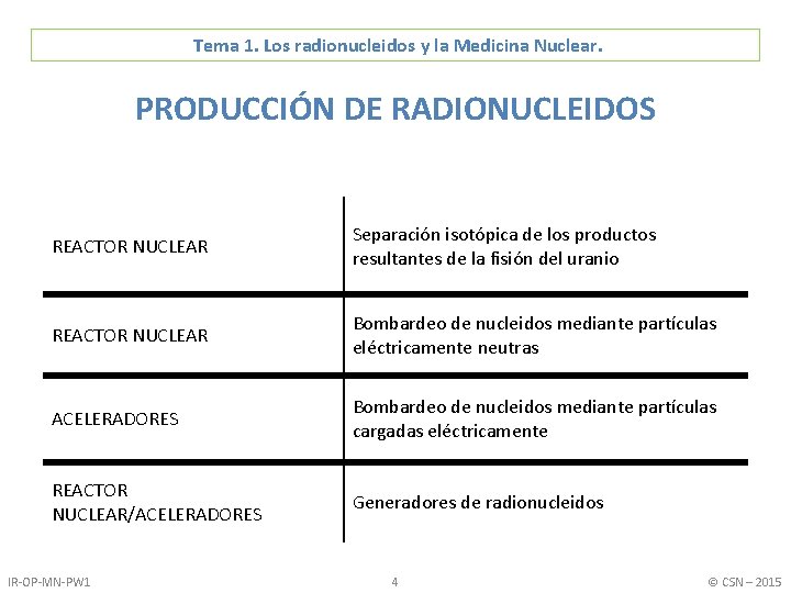Tema 1. Los radionucleidos y la Medicina Nuclear. PRODUCCIÓN DE RADIONUCLEIDOS REACTOR NUCLEAR Separación