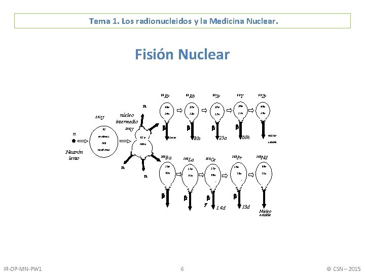 Tema 1. Los radionucleidos y la Medicina Nuclear. Fisión Nuclear n 235 U n