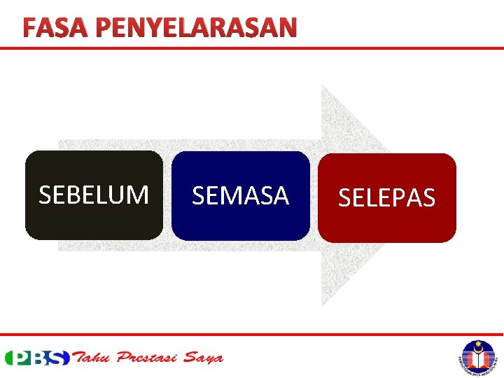 FASA PENYELARASAN SEBELUM SEMASA SELEPAS 