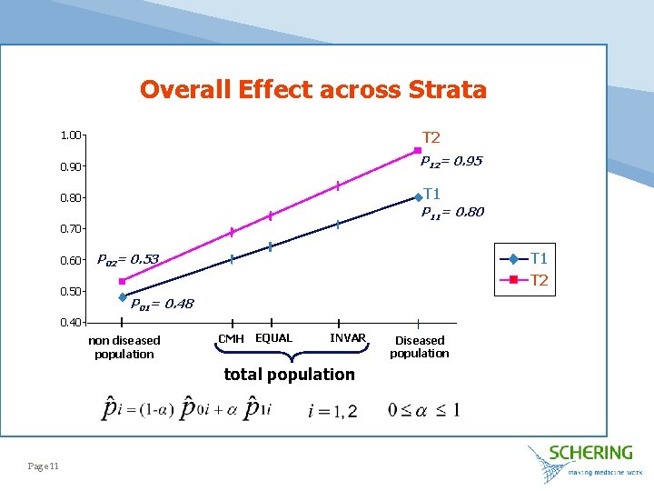 Overall Effect across Strata 1. 00 T 2 0. 90 P 12= 0. 95