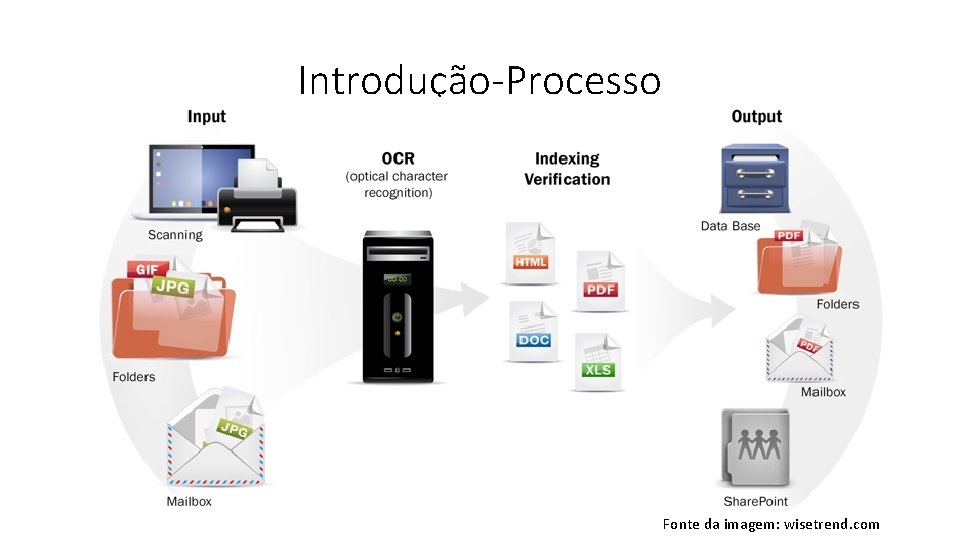 Introdução-Processo Fonte da imagem: wisetrend. com 