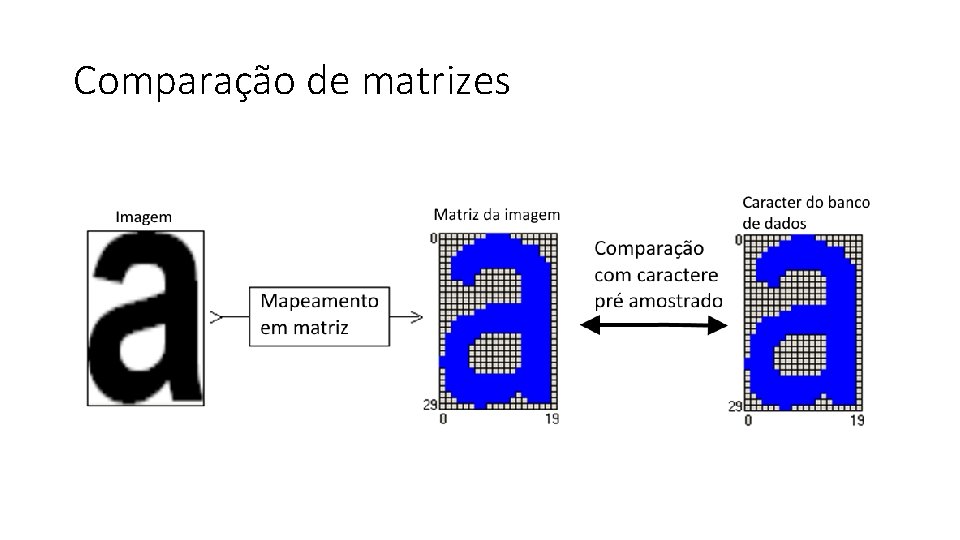 Comparação de matrizes 