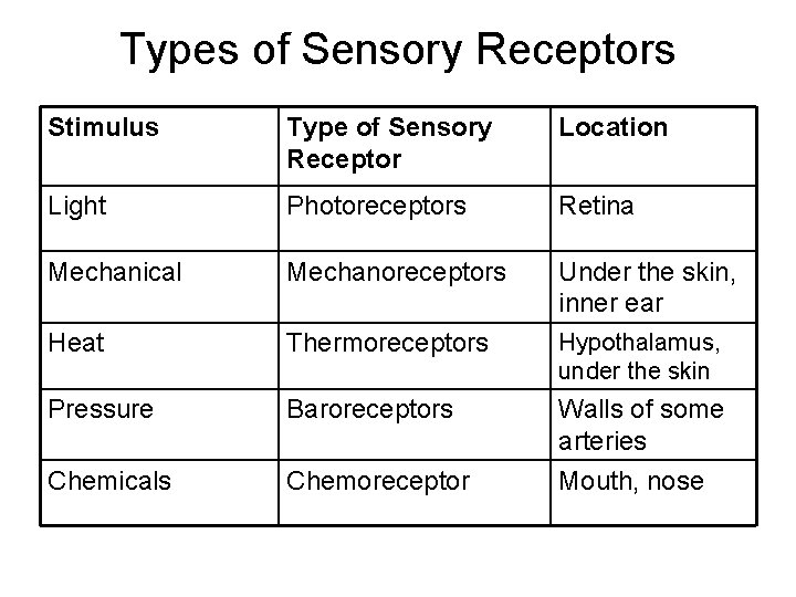 Types of Sensory Receptors Stimulus Type of Sensory Receptor Location Light Photoreceptors Retina Mechanical