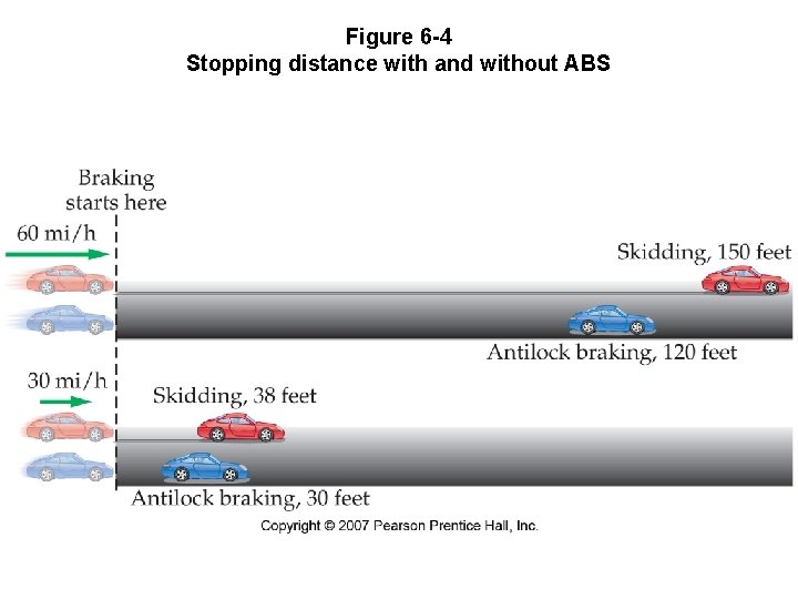 Figure 6 -4 Stopping distance with and without ABS 