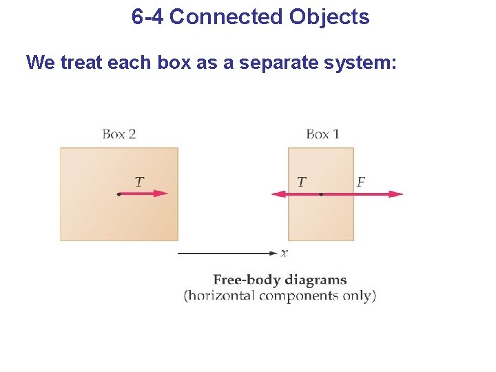 6 -4 Connected Objects We treat each box as a separate system: 
