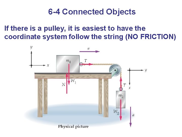 6 -4 Connected Objects If there is a pulley, it is easiest to have