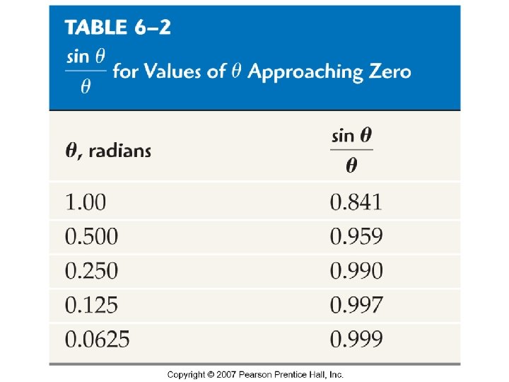 Table 6 -2 sin θ / θ for values of θ Approaching Zero 