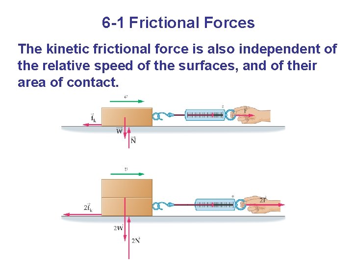 6 -1 Frictional Forces The kinetic frictional force is also independent of the relative