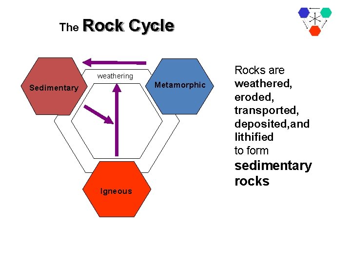 The Rock Cycle weathering Metamorphic Sedimentary Igneous Rocks are weathered, eroded, transported, deposited, and