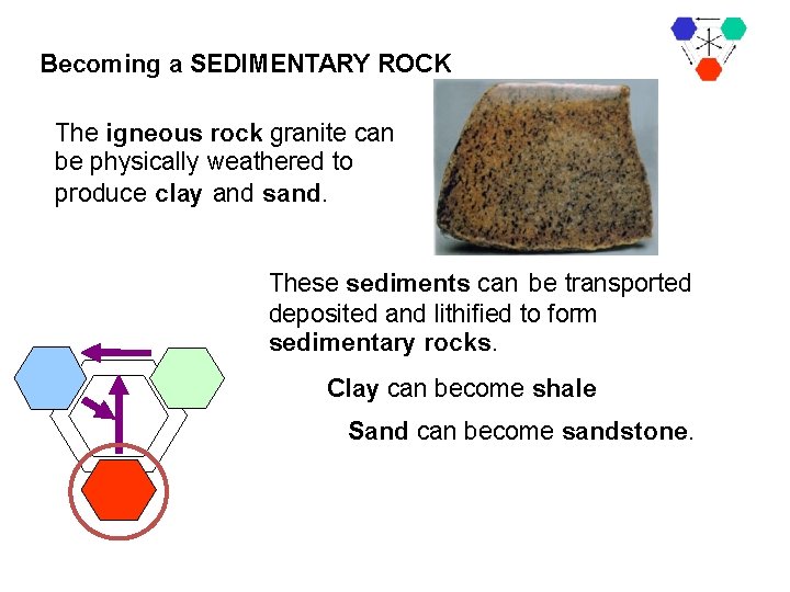 Becoming a SEDIMENTARY ROCK The igneous rock granite can be physically weathered to produce