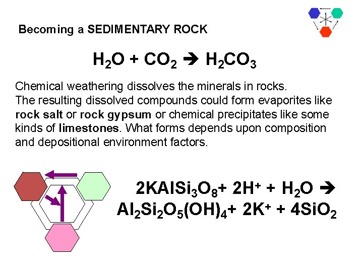 Becoming a SEDIMENTARY ROCK H 2 O + CO 2 H 2 CO 3