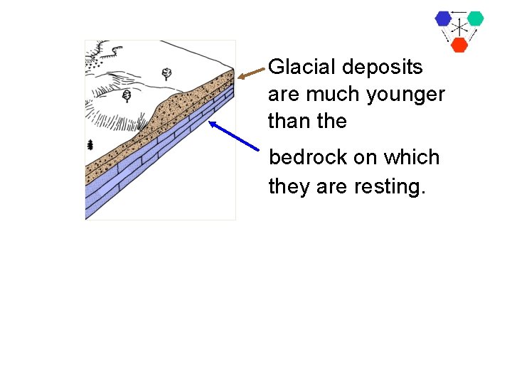 Glacial deposits are much younger than the bedrock on which they are resting. 