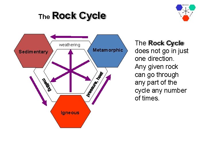 The Rock Cycle weathering Metamorphic Sedimentary Igneous The Rock Cycle does not go in