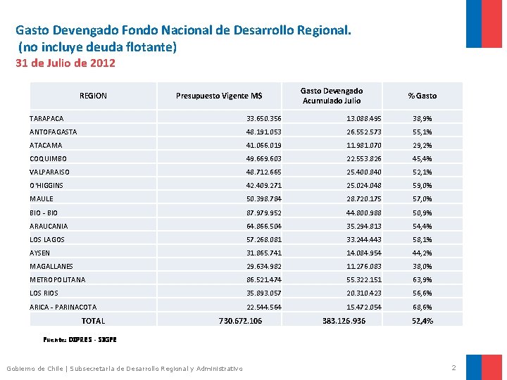 Gasto Devengado Fondo Nacional de Desarrollo Regional. (no incluye deuda flotante) 31 de Julio