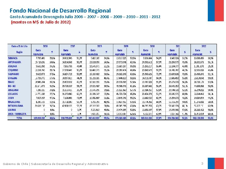 Fondo Nacional de Desarrollo Regional Gasto Acumulado Devengado Julio 2006 – 2007 – 2008