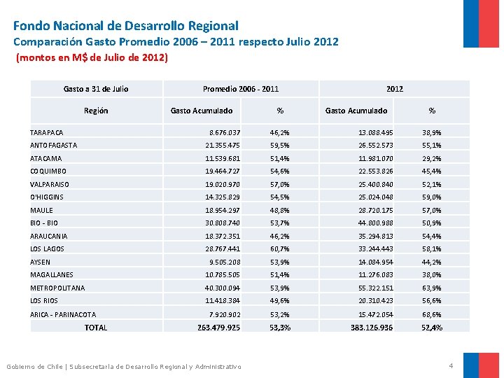 Fondo Nacional de Desarrollo Regional Comparación Gasto Promedio 2006 – 2011 respecto Julio 2012