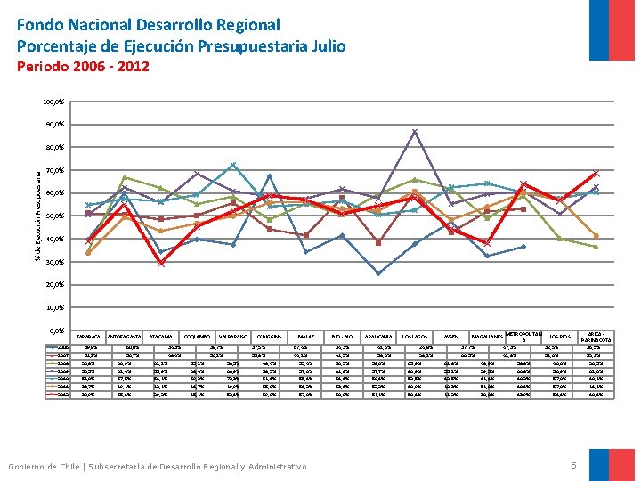 Fondo Nacional Desarrollo Regional Porcentaje de Ejecución Presupuestaria Julio Periodo 2006 - 2012 100,
