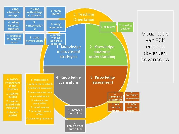 1. using substantive concepts 2. using methodologic al concepts 3. using sources 4. asking