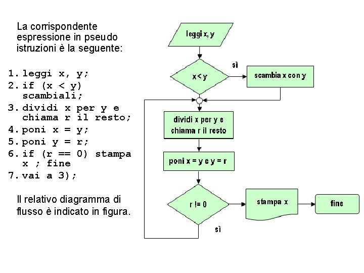 La corrispondente espressione in pseudo istruzioni è la seguente: 1. leggi x, y; 2.