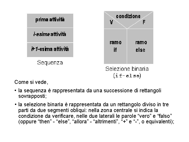 Come si vede, • la sequenza è rappresentata da una successione di rettangoli sovrapposti;