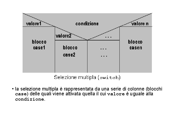  • la selezione multipla è rappresentata da una serie di colonne (blocchi case)