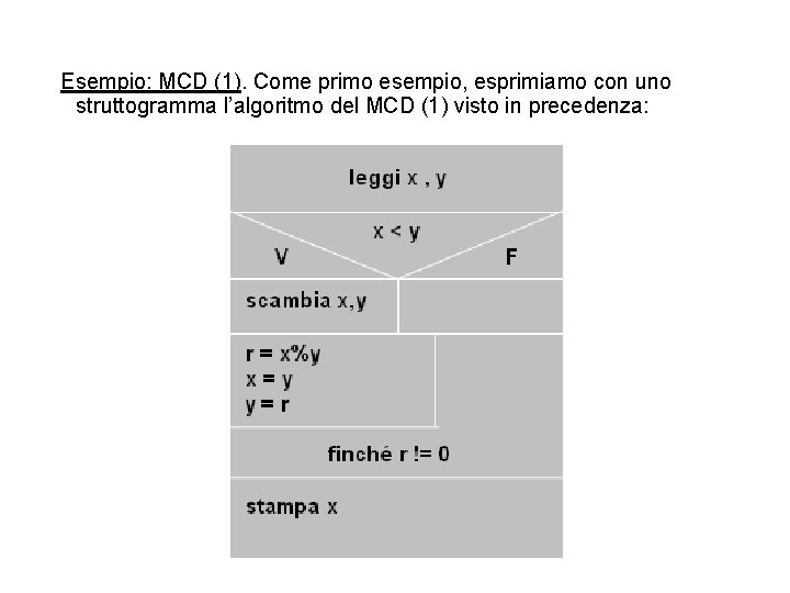 Esempio: MCD (1). Come primo esempio, esprimiamo con uno struttogramma l’algoritmo del MCD (1)