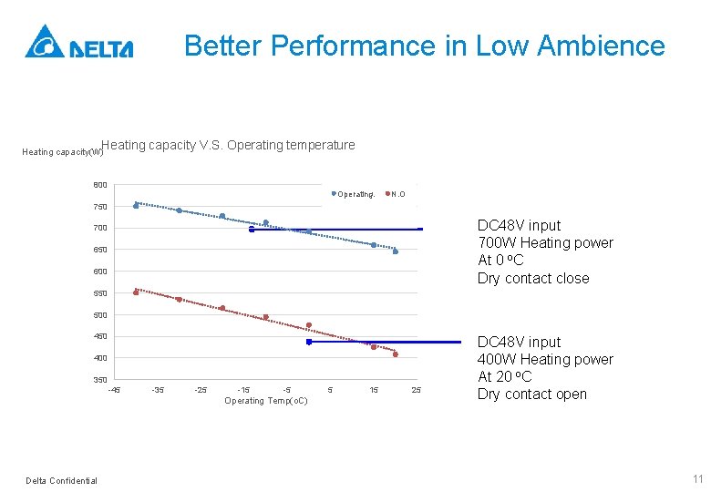 Better Performance in Low Ambience Heating capacity(W) DC 48 V input 700 W Heating
