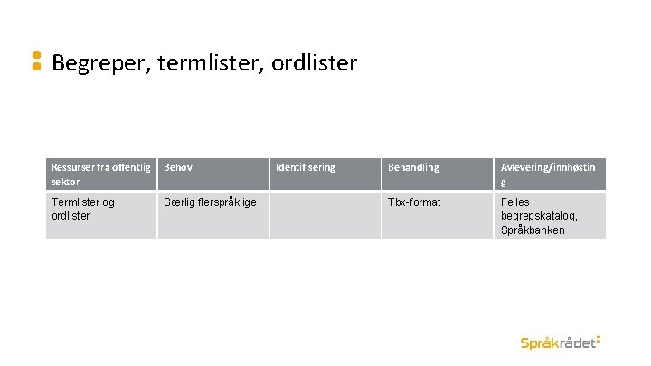 Begreper, termlister, ordlister Ressurser fra offentlig sektor Behov Termlister og ordlister Særlig flerspråklige Identifisering