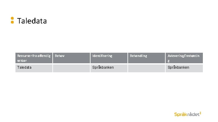 Taledata Ressurser fra offentlig sektor Taledata Behov Identifisering Språkbanken Behandling Avlevering/innhøstin g Språkbanken 