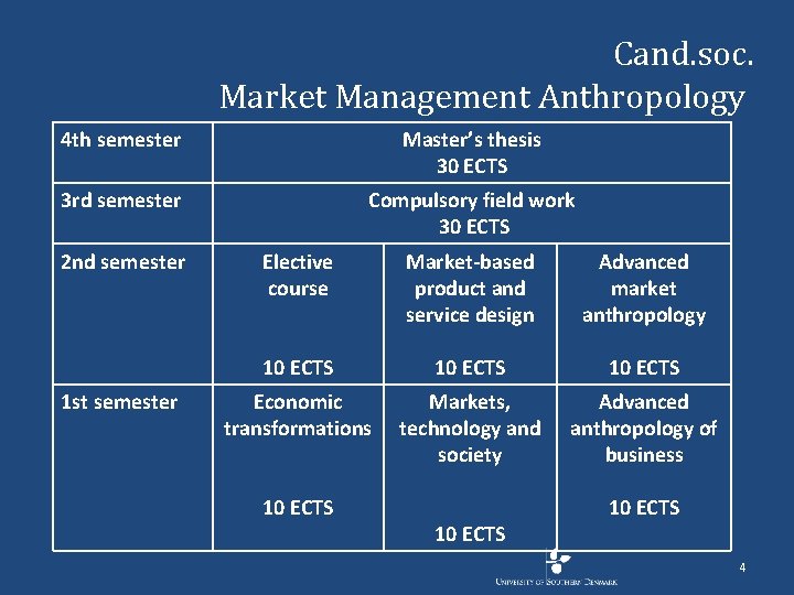 Cand. soc. Market Management Anthropology 4 th semester Master’s thesis 30 ECTS 3 rd