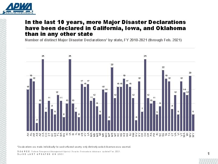 In the last 10 years, more Major Disaster Declarations have been declared in California,
