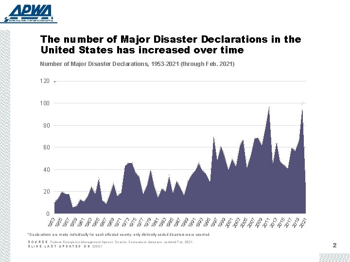 The number of Major Disaster Declarations in the United States has increased over time