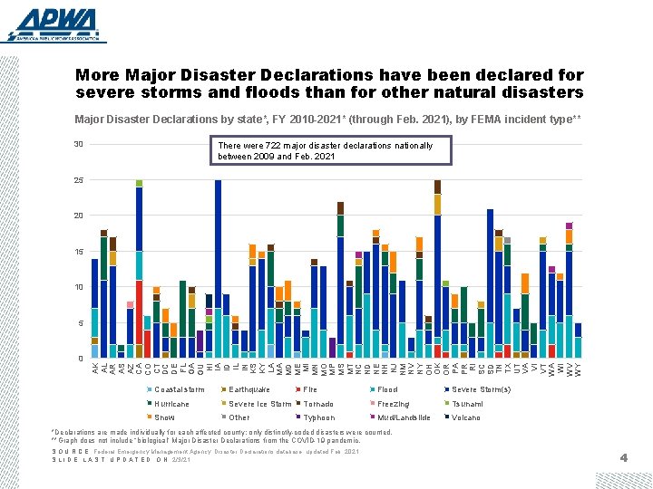 More Major Disaster Declarations have been declared for severe storms and floods than for