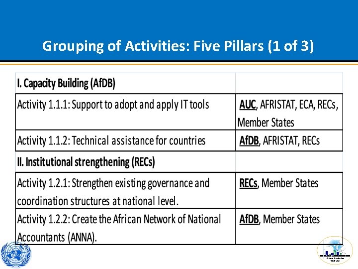 Grouping of Activities: Five Pillars (1 of 3) African Centre for Statistics 