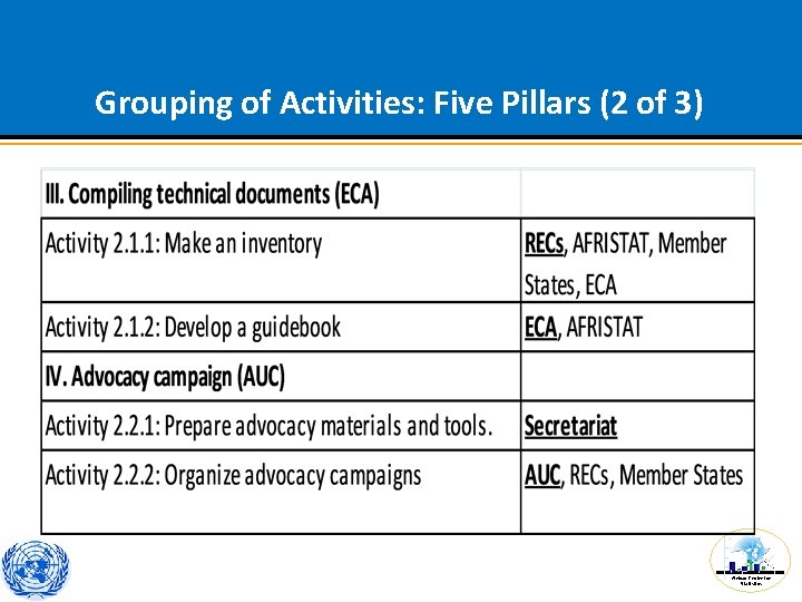 Grouping of Activities: Five Pillars (2 of 3) African Centre for Statistics 