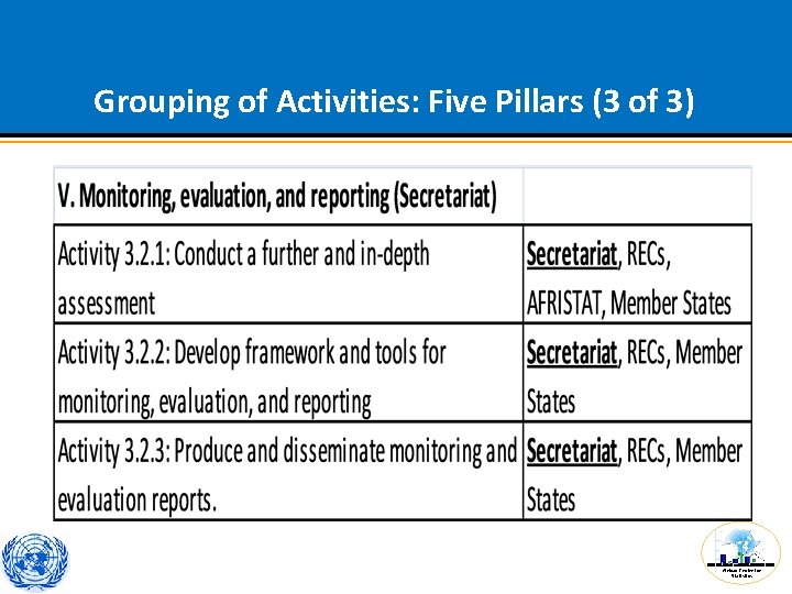 Grouping of Activities: Five Pillars (3 of 3) African Centre for Statistics 