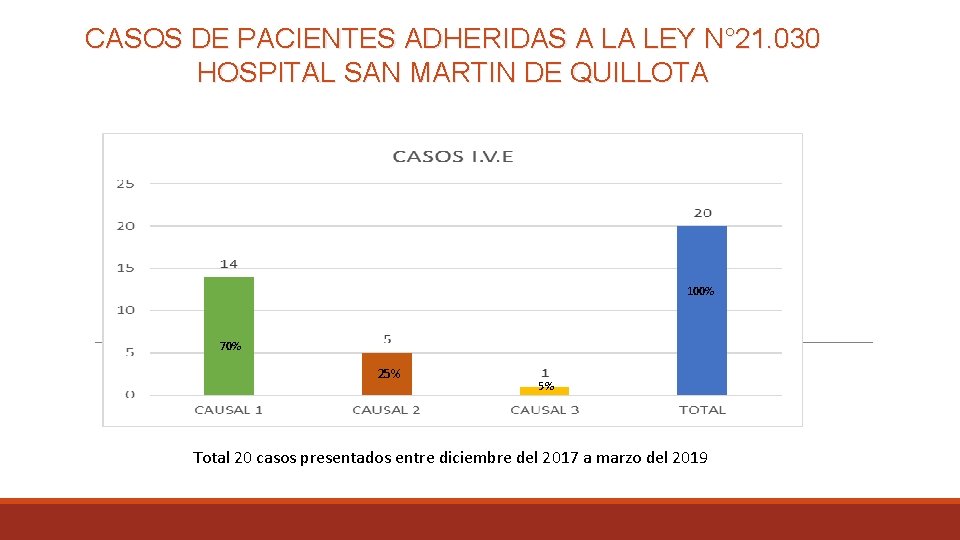 CASOS DE PACIENTES ADHERIDAS A LA LEY N° 21. 030 HOSPITAL SAN MARTIN DE