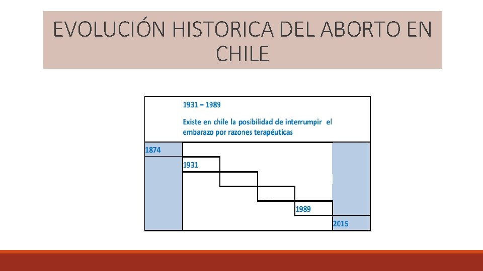 EVOLUCIÓN HISTORICA DEL ABORTO EN CHILE 