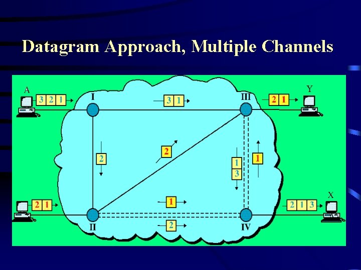 Datagram Approach, Multiple Channels 