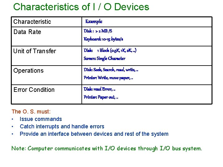 Characteristics of I / O Devices Characteristic Example Data Rate Disk : > 2