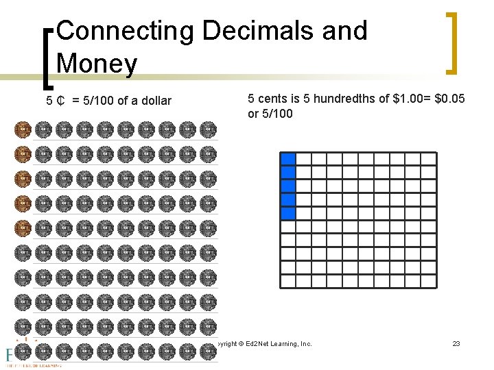 Connecting Decimals and Money 5 ₵ = 5/100 of a dollar 5 cents is