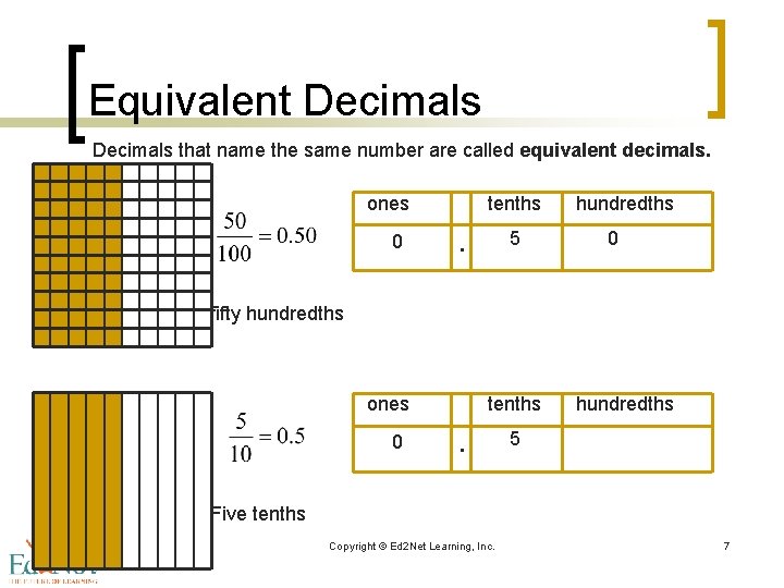 Equivalent Decimals that name the same number are called equivalent decimals. ones 0 tenths