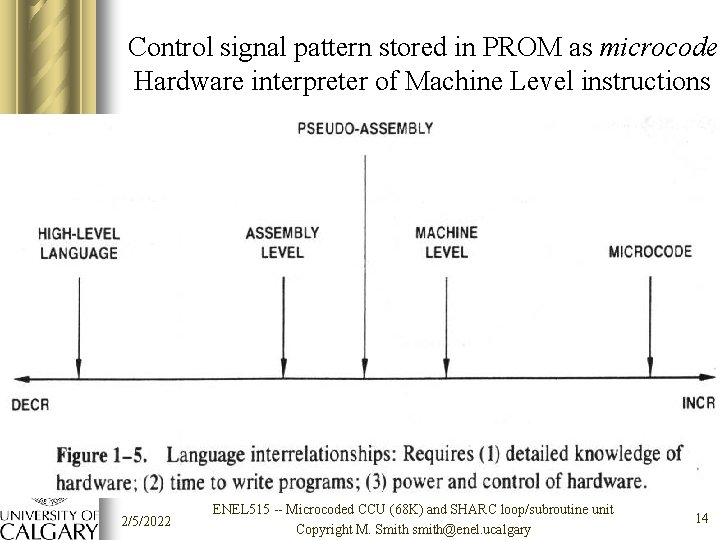 Control signal pattern stored in PROM as microcode Hardware interpreter of Machine Level instructions