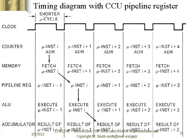 Timing diagram with CCU pipeline register 2/5/2022 ENEL 515 -- Microcoded CCU (68 K)