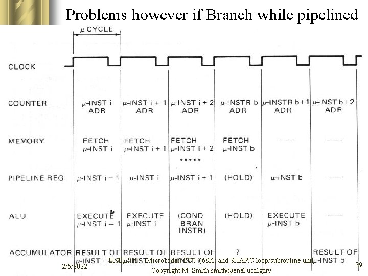 Problems however if Branch while pipelined 2/5/2022 ENEL 515 -- Microcoded CCU (68 K)