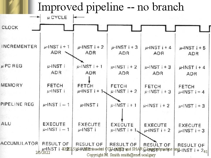 Improved pipeline -- no branch 2/5/2022 ENEL 515 -- Microcoded CCU (68 K) and